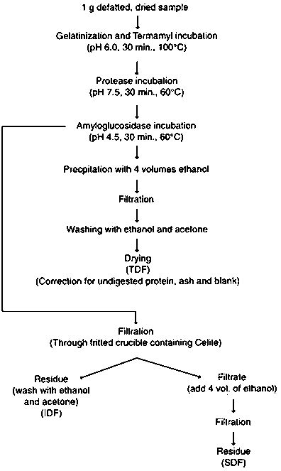 Dietary Fibre and Resistant Starch Analysis 